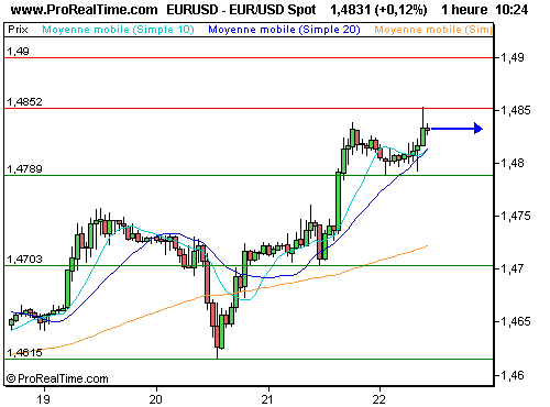 EUR/USD : Dépasse les 1.48, sur fond de craintes pour l'économie us (©ProRealTime.com) EUR/USD : Dépasse les 1.48, sur fond de craintes pour l'économie us (©ProRealTime.com)