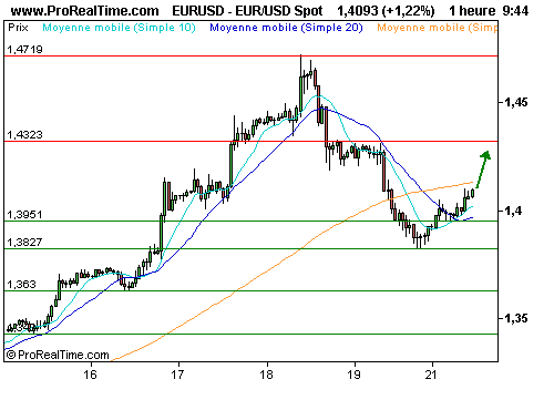 EUR/USD : Le brut se réveille, le dollar accuse le coup (©ProRealTime.com) EUR/USD : Le brut se réveille, le dollar accuse le coup (©ProRealTime.com)
