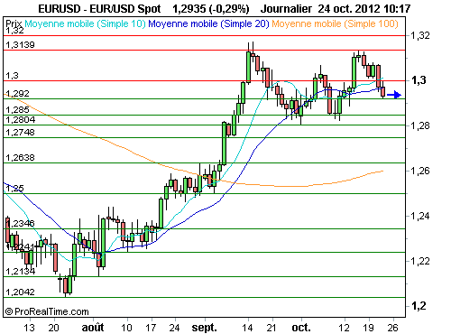 EUR/USD : L'euro se replie, avec l'ensemble des actifs à risque (©ProRealTime.com) EUR/USD : L'euro se replie, avec l'ensemble des actifs à risque (©ProRealTime.com)