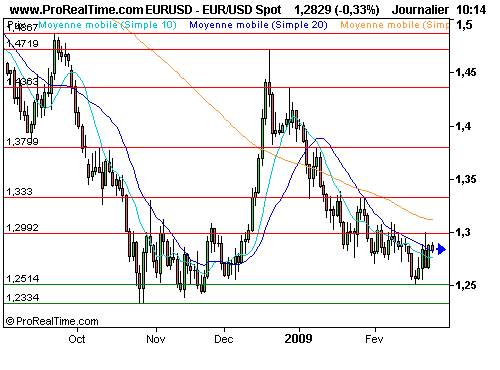 EUR/USD : Bernanke rassurant, le billet vert a meilleure mine (©ProRealTime.com) EUR/USD : Bernanke rassurant, le billet vert a meilleure mine (©ProRealTime.com)