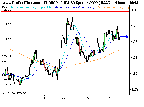 EUR/USD : Bernanke rassurant, le billet vert a meilleure mine (©ProRealTime.com) EUR/USD : Bernanke rassurant, le billet vert a meilleure mine (©ProRealTime.com)