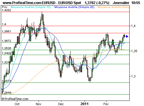 EUR/USD : Le dax et le cac montent, l'euro se replie... (©ProRealTime.com) EUR/USD : Le dax et le cac montent, l'euro se replie... (©ProRealTime.com)
