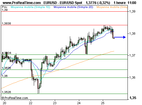 EUR/USD : Le dax et le cac montent, l'euro se replie... (©ProRealTime.com) EUR/USD : Le dax et le cac montent, l'euro se replie... (©ProRealTime.com)