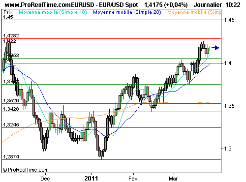 EUR/USD : L'euro se stabilise, le portugal freine les ardeurs des cambistes (©ProRealTime.com) EUR/USD : L'euro se stabilise, le portugal freine les ardeurs des cambistes (©ProRealTime.com)