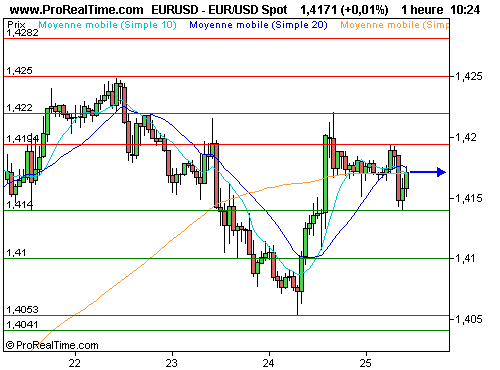 EUR/USD : L'euro se stabilise, le portugal freine les ardeurs des cambistes (©ProRealTime.com) EUR/USD : L'euro se stabilise, le portugal freine les ardeurs des cambistes (©ProRealTime.com)