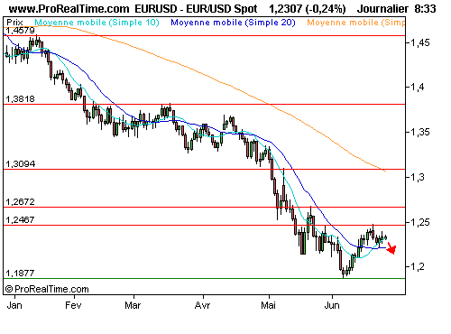 EUR/USD : Déprime des marchés actions, l'euro trinque (©ProRealTime.com) EUR/USD : Déprime des marchés actions, l'euro trinque (©ProRealTime.com)