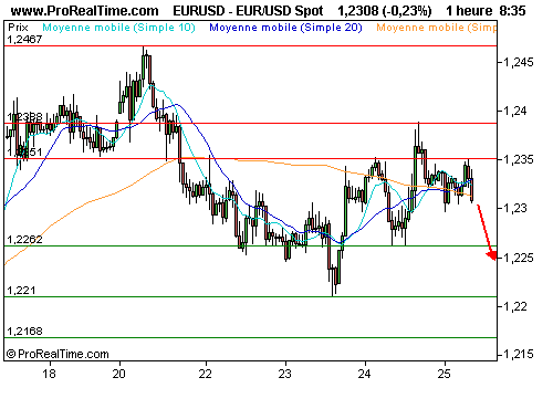 EUR/USD : Déprime des marchés actions, l'euro trinque (©ProRealTime.com) EUR/USD : Déprime des marchés actions, l'euro trinque (©ProRealTime.com)