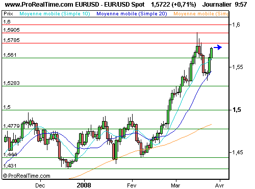 EUR/USD : Pas à pas, la monnaie unique rejoint ses records (©ProRealTime.com) EUR/USD : Pas à pas, la monnaie unique rejoint ses records (©ProRealTime.com)