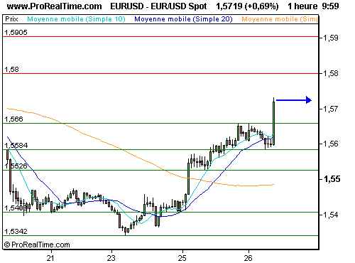 EUR/USD : Pas à pas, la monnaie unique rejoint ses records (©ProRealTime.com) EUR/USD : Pas à pas, la monnaie unique rejoint ses records (©ProRealTime.com)