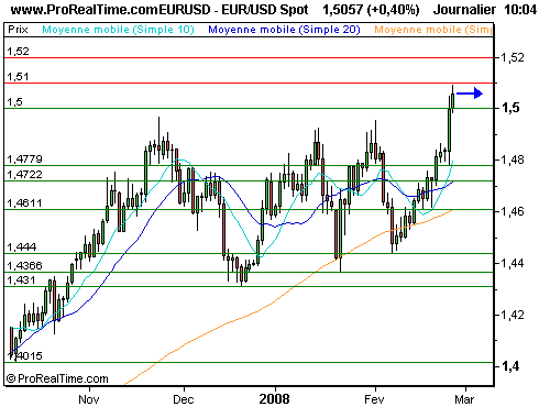 EUR/USD : Dépasse largement les 1.50, nouveau record ! (©ProRealTime.com) EUR/USD : Dépasse largement les 1.50, nouveau record ! (©ProRealTime.com)