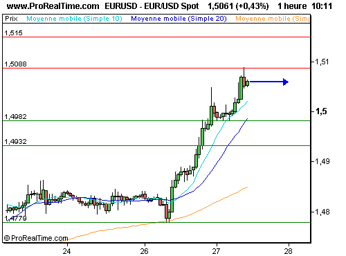 EUR/USD : Dépasse largement les 1.50, nouveau record ! (©ProRealTime.com) EUR/USD : Dépasse largement les 1.50, nouveau record ! (©ProRealTime.com)