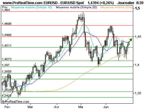 EUR/USD : Les cambistes optimistes sur le vote grec, l'euro progresse (©ProRealTime.com) EUR/USD : Les cambistes optimistes sur le vote grec, l'euro progresse (©ProRealTime.com)