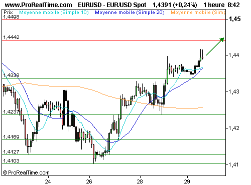 EUR/USD : Les cambistes optimistes sur le vote grec, l'euro progresse (©ProRealTime.com) EUR/USD : Les cambistes optimistes sur le vote grec, l'euro progresse (©ProRealTime.com)