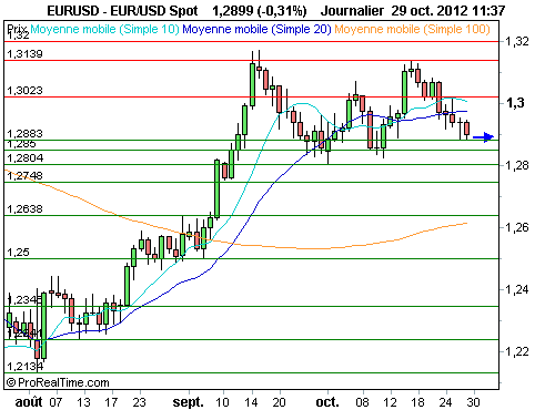 EUR/USD : Peu d'appétit pour le risque, l'euro continue de faiblir (©ProRealTime.com) EUR/USD : Peu d'appétit pour le risque, l'euro continue de faiblir (©ProRealTime.com)