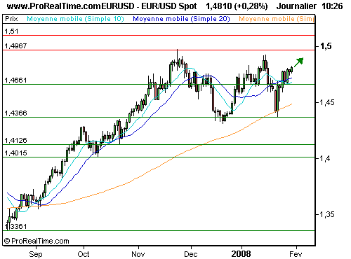 EUR/USD : A quelques heures de la décision de la fed… (©ProRealTime.com) EUR/USD : A quelques heures de la décision de la fed… (©ProRealTime.com)