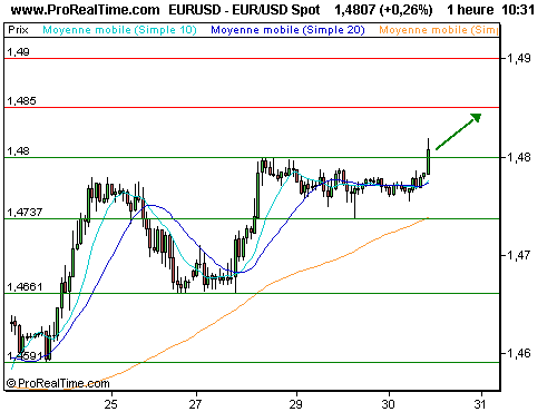 EUR/USD : A quelques heures de la décision de la fed… (©ProRealTime.com) EUR/USD : A quelques heures de la décision de la fed… (©ProRealTime.com)