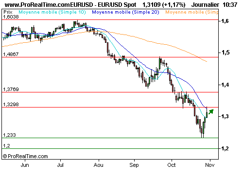 EUR/USD : Taux directeur us à 1%, la bce devrait aussi assouplir le sien (©ProRealTime.com) EUR/USD : Taux directeur us à 1%, la bce devrait aussi assouplir le sien (©ProRealTime.com)
