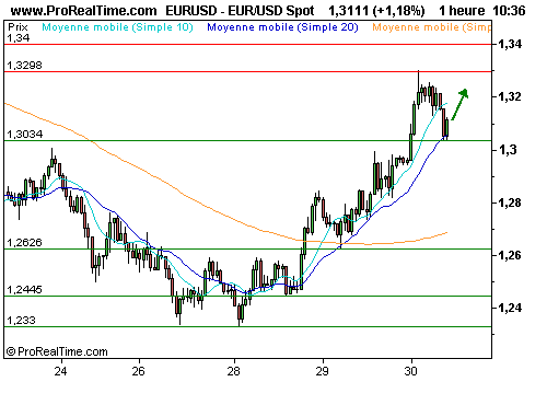 EUR/USD : Taux directeur us à 1%, la bce devrait aussi assouplir le sien (©ProRealTime.com) EUR/USD : Taux directeur us à 1%, la bce devrait aussi assouplir le sien (©ProRealTime.com)