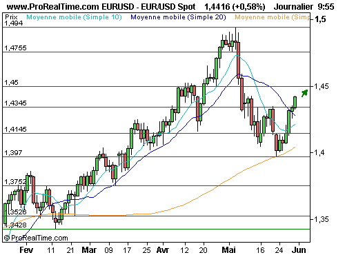 EUR/USD : L'emploi rassurant en europe, l'euro recherché (©ProRealTime.com) EUR/USD : L'emploi rassurant en europe, l'euro recherché (©ProRealTime.com)