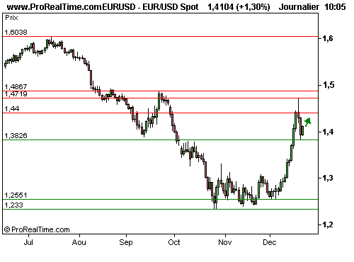 EUR/USD : Le brut se réveille, le dollar accuse le coup (©ProRealTime.com) EUR/USD : Le brut se réveille, le dollar accuse le coup (©ProRealTime.com)