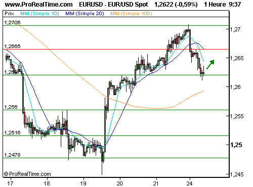 EUR/USD : Retour sur les 1,2620, rebond à surveiller (©ProRealTime.com) EUR/USD : Retour sur les 1,2620, rebond à surveiller (©ProRealTime.com)