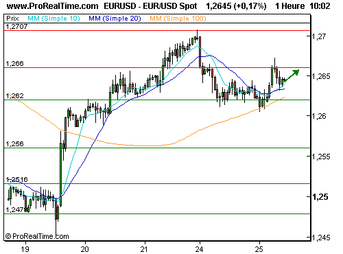 EUR/USD : Nouveau test des 1,2660 ? (©ProRealTime.com) EUR/USD : Nouveau test des 1,2660 ? (©ProRealTime.com)