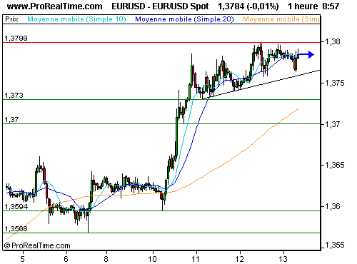 EUR/USD : Pause méritée sous les 1.38 (©ProRealTime.com) EUR/USD : Pause méritée sous les 1.38 (©ProRealTime.com)