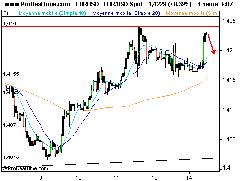 EUR/USD : Trichet invite à la EUR/USD : Trichet invite à la