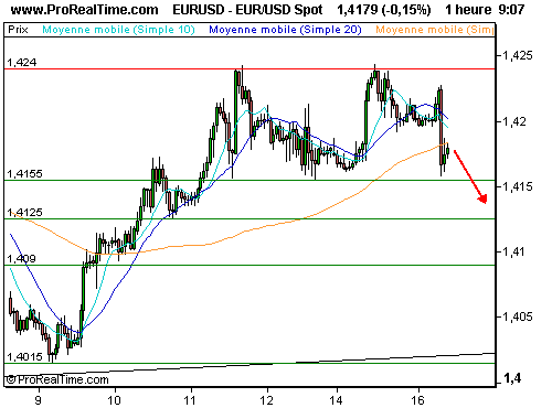 EUR/USD : Consolidation après record du brut et réactivation de la crise du EUR/USD : Consolidation après record du brut et réactivation de la crise du
