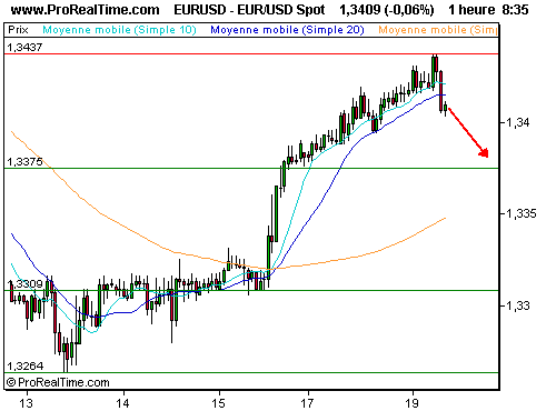 EUR/USD : Sans actualité majeure, pause autour des 1.34 (©ProRealTime.com) EUR/USD : Sans actualité majeure, pause autour des 1.34 (©ProRealTime.com)