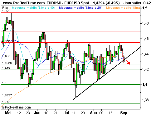EUR/USD : La faiblesse de l'euro dollar, précurseur d'une reprise de la baisse sur les indices ? (©ProRealTime.com) EUR/USD : La faiblesse de l'euro dollar, précurseur d'une reprise de la baisse sur les indices ? (©ProRealTime.com)