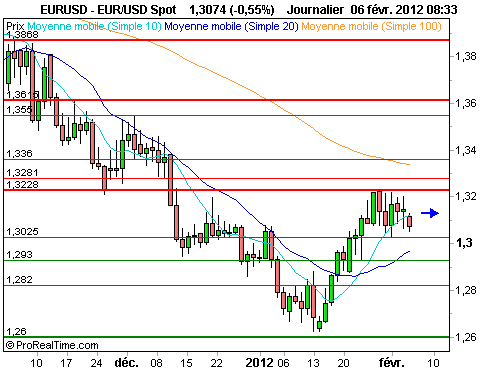 EUR/USD : Consolidation de l'euro sous 1.3228$, résistance majeure (©ProRealTime.com) EUR/USD : Consolidation de l'euro sous 1.3228$, résistance majeure (©ProRealTime.com)