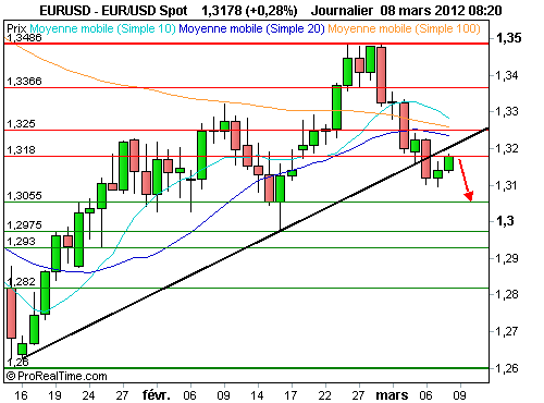 EUR/USD : Tendance baissière à court terme, cible à 1.3055$ (©ProRealTime.com) EUR/USD : Tendance baissière à court terme, cible à 1.3055$ (©ProRealTime.com)