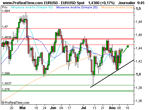 EUR/USD : Le dollar, enfermé dans une tendance baissière ? (©ProRealTime.com) EUR/USD : Le dollar, enfermé dans une tendance baissière ? (©ProRealTime.com)