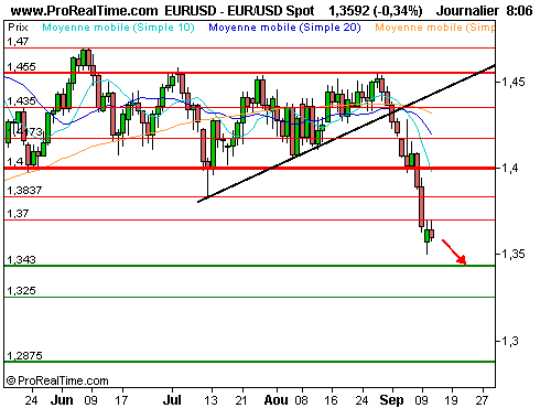 EUR/USD : La chine, nouveau facteur de soutien pour l'italie et la zone euro ? (©ProRealTime.com) EUR/USD : La chine, nouveau facteur de soutien pour l'italie et la zone euro ? (©ProRealTime.com)