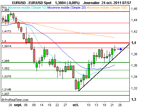 EUR/USD : 1.40$, une résistance de moyen terme (©ProRealTime.com) EUR/USD : 1.40$, une résistance de moyen terme (©ProRealTime.com)