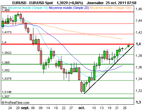 EUR/USD : 1.40$, frontière entre cycles haussier et baissier (©ProRealTime.com) EUR/USD : 1.40$, frontière entre cycles haussier et baissier (©ProRealTime.com)