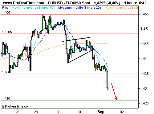 EUR/USD : La faiblesse de l'euro dollar, précurseur d'une reprise de la baisse sur les indices ? (©ProRealTime.com) EUR/USD : La faiblesse de l'euro dollar, précurseur d'une reprise de la baisse sur les indices ? (©ProRealTime.com)