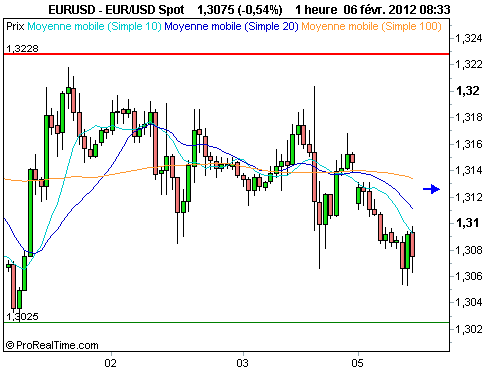 EUR/USD : Consolidation de l'euro sous 1.3228$, résistance majeure (©ProRealTime.com) EUR/USD : Consolidation de l'euro sous 1.3228$, résistance majeure (©ProRealTime.com)