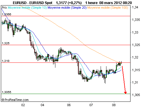 EUR/USD : Tendance baissière à court terme, cible à 1.3055$ (©ProRealTime.com) EUR/USD : Tendance baissière à court terme, cible à 1.3055$ (©ProRealTime.com)