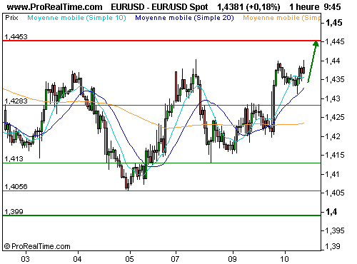 EUR/USD : Le dollar, enfermé dans une tendance baissière ? (©ProRealTime.com) EUR/USD : Le dollar, enfermé dans une tendance baissière ? (©ProRealTime.com)