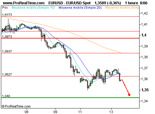 EUR/USD : La chine, nouveau facteur de soutien pour l'italie et la zone euro ? (©ProRealTime.com) EUR/USD : La chine, nouveau facteur de soutien pour l'italie et la zone euro ? (©ProRealTime.com)