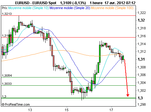 EUR/USD : Si les 1.30$ cèdent, l'euro sera baissier à long terme (©ProRealTime.com) EUR/USD : Si les 1.30$ cèdent, l'euro sera baissier à long terme (©ProRealTime.com)