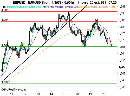 EUR/USD : 1.3650$, la clef du moyen terme pour l'euro (©ProRealTime.com) EUR/USD : 1.3650$, la clef du moyen terme pour l'euro (©ProRealTime.com)