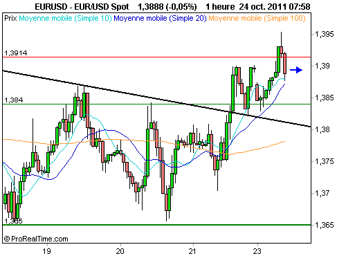 EUR/USD : 1.40$, une résistance de moyen terme (©ProRealTime.com) EUR/USD : 1.40$, une résistance de moyen terme (©ProRealTime.com)