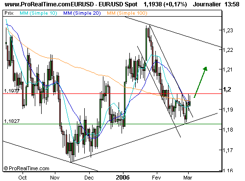 EUR/USD : Après la bce, la hausse ? (©ProRealTime.com) EUR/USD : Après la bce, la hausse ? (©ProRealTime.com)
