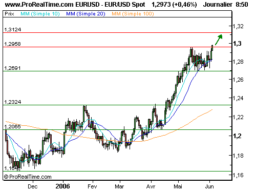 EUR/USD : Poursuite de la hausse vers 1,30 (©ProRealTime.com) EUR/USD : Poursuite de la hausse vers 1,30 (©ProRealTime.com)