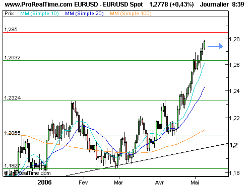 EUR/USD : Les 1,2850 en ligne de mire (©ProRealTime.com) EUR/USD : Les 1,2850 en ligne de mire (©ProRealTime.com)