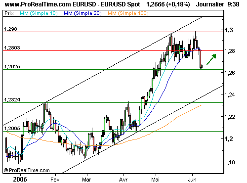 EUR/USD : Après la tempête, le rebond ? (©ProRealTime.com) EUR/USD : Après la tempête, le rebond ? (©ProRealTime.com)