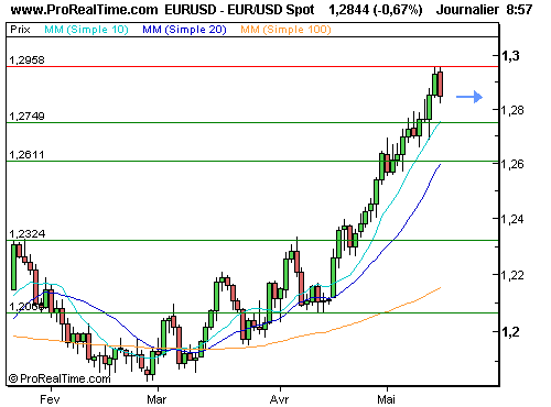 EUR/USD : Consolidation sous les 1,30 (©ProRealTime.com) EUR/USD : Consolidation sous les 1,30 (©ProRealTime.com)